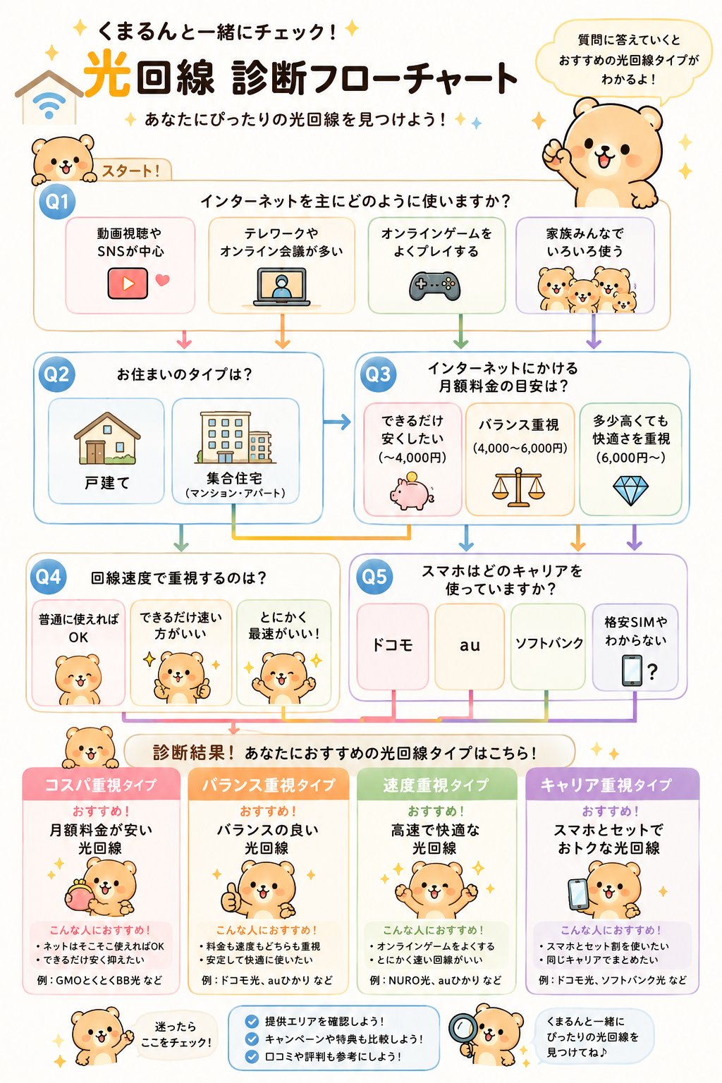 光回線診断フローチャート くまるんと一緒にチェック！あなたにぴったりの光回線を見つけよう