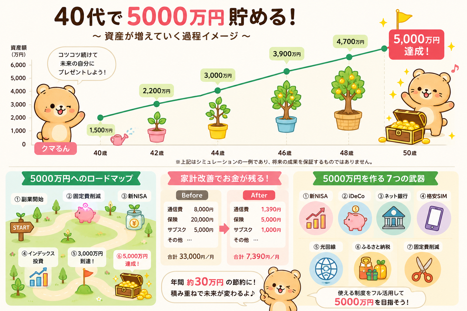 40代で5000万円貯める資産形成ロードマップ